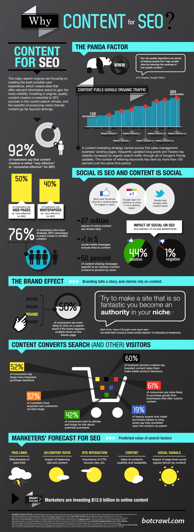 Content For SEO Infographic