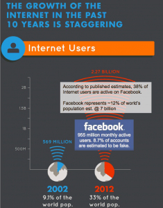 The growth of the internet in the past 10 years infographic 3 The growth of the internet in the past 10 years infographic